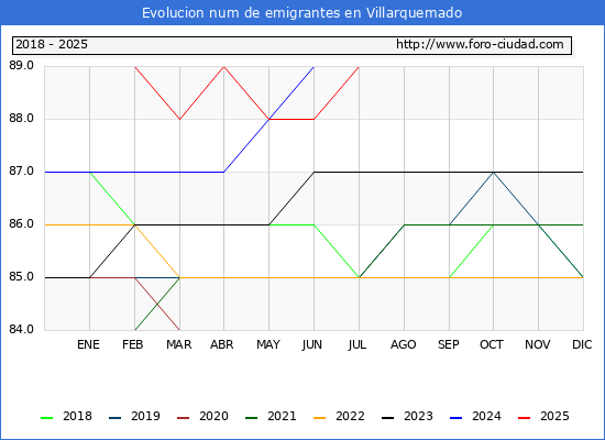 Evolucin de los emigrantes censados en el extranjero para el Municipio de Villarquemado