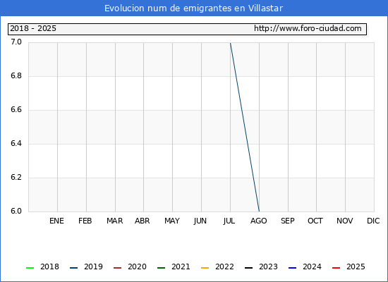 Evolucin de los emigrantes censados en el extranjero para el Municipio de Villastar