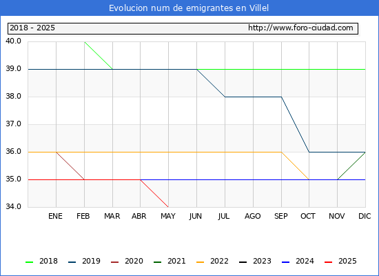 Evolucin de los emigrantes censados en el extranjero para el Municipio de Villel
