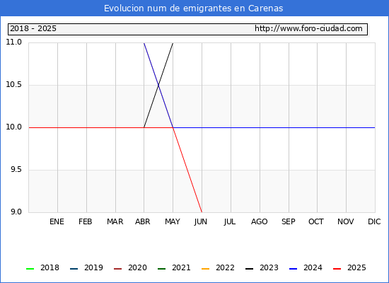 Evolucin de los emigrantes censados en el extranjero para el Municipio de Carenas