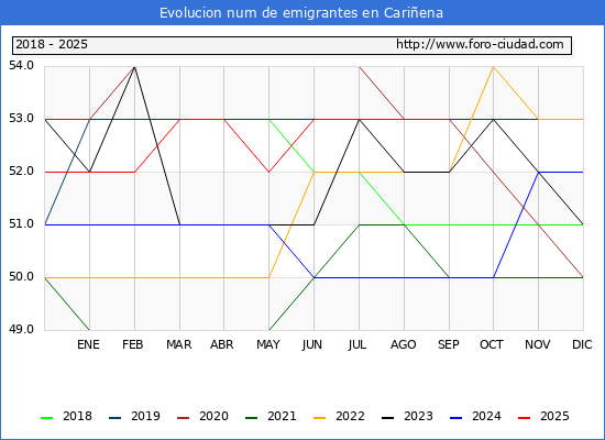 Evolucin de los emigrantes censados en el extranjero para el Municipio de Cariena
