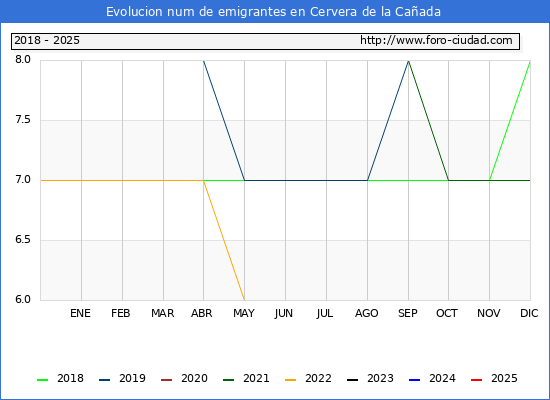 Evolucin de los emigrantes censados en el extranjero para el Municipio de Cervera de la Caada