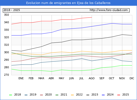 Evolucin de los emigrantes censados en el extranjero para el Municipio de Ejea de los Caballeros