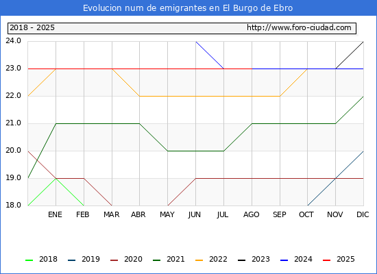 Evolucin de los emigrantes censados en el extranjero para el Municipio de El Burgo de Ebro