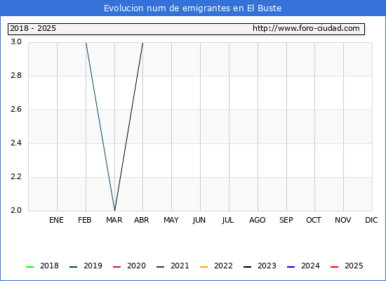 Evolucin de los emigrantes censados en el extranjero para el Municipio de El Buste