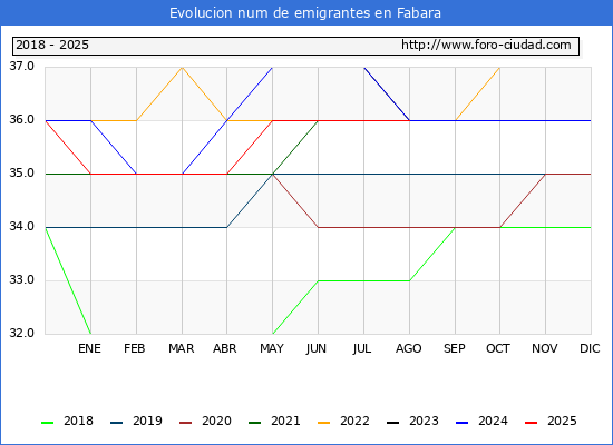 Evolucin de los emigrantes censados en el extranjero para el Municipio de Fabara