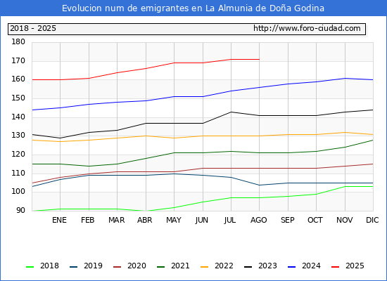 Evolucin de los emigrantes censados en el extranjero para el Municipio de La Almunia de Doa Godina
