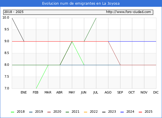 Evolucin de los emigrantes censados en el extranjero para el Municipio de La Joyosa