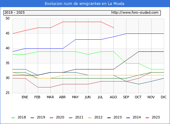 Evolucin de los emigrantes censados en el extranjero para el Municipio de La Muela