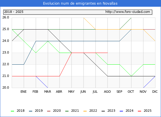 Evolucin de los emigrantes censados en el extranjero para el Municipio de Novallas
