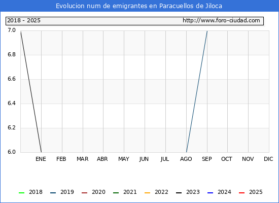 Evolucin de los emigrantes censados en el extranjero para el Municipio de Paracuellos de Jiloca