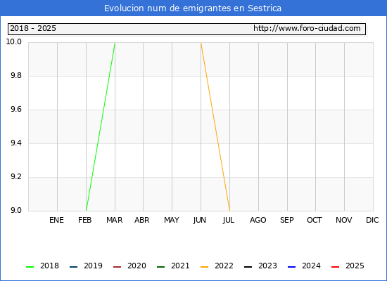 Evolucin de los emigrantes censados en el extranjero para el Municipio de Sestrica