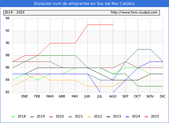 Evolucin de los emigrantes censados en el extranjero para el Municipio de Sos del Rey Catlico