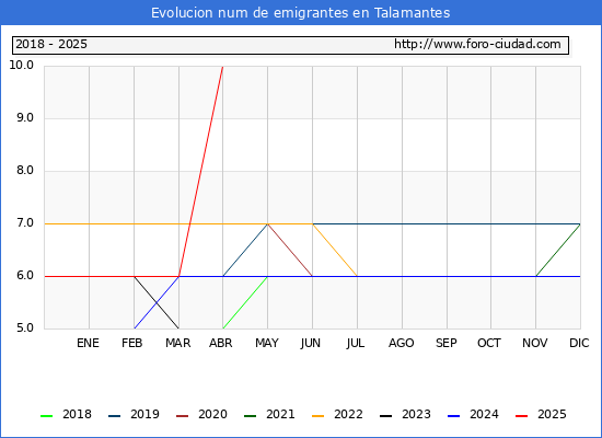 Evolucin de los emigrantes censados en el extranjero para el Municipio de Talamantes