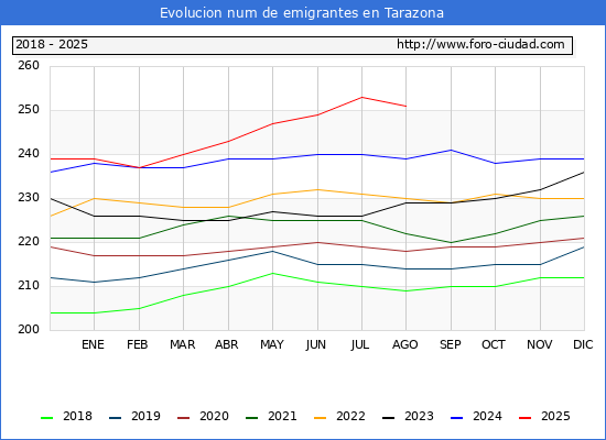 Evolucin de los emigrantes censados en el extranjero para el Municipio de Tarazona