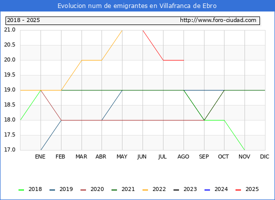 Evolucin de los emigrantes censados en el extranjero para el Municipio de Villafranca de Ebro