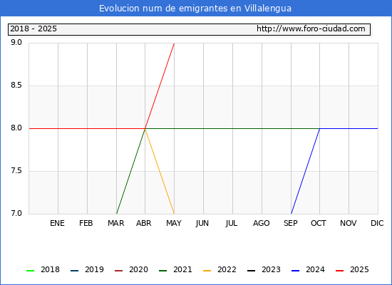 Evolucin de los emigrantes censados en el extranjero para el Municipio de Villalengua