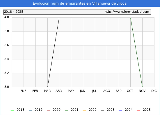 Evolucin de los emigrantes censados en el extranjero para el Municipio de Villanueva de Jiloca
