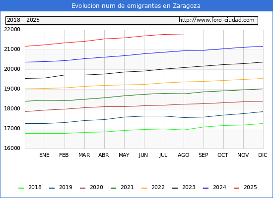 Evolucin de los emigrantes censados en el extranjero para el Municipio de Zaragoza