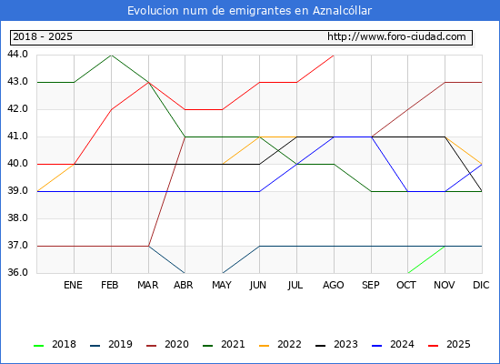 Evolucin de los emigrantes censados en el extranjero para el Municipio de Aznalcllar