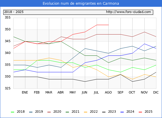 Evolucin de los emigrantes censados en el extranjero para el Municipio de Carmona
