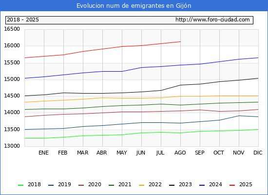 Evolucin de los emigrantes censados en el extranjero para el Municipio de Gijn