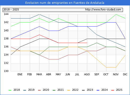 Evolucin de los emigrantes censados en el extranjero para el Municipio de Fuentes de Andaluca