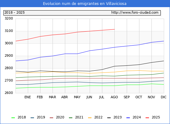 Evolucin de los emigrantes censados en el extranjero para el Municipio de Villaviciosa