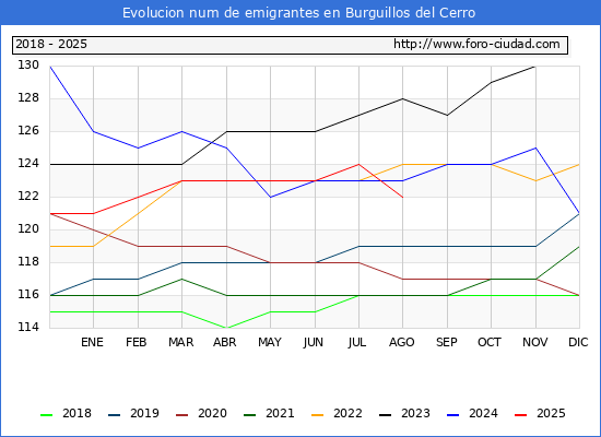 Evolucin de los emigrantes censados en el extranjero para el Municipio de Burguillos del Cerro