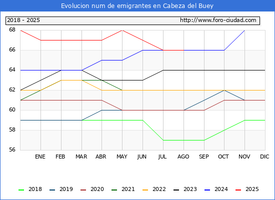 Evolucin de los emigrantes censados en el extranjero para el Municipio de Cabeza del Buey