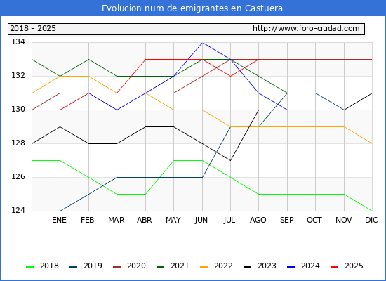 Evolucin de los emigrantes censados en el extranjero para el Municipio de Castuera