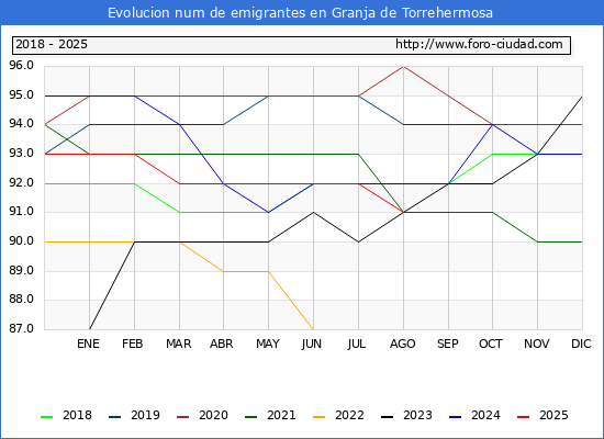 Evolucin de los emigrantes censados en el extranjero para el Municipio de Granja de Torrehermosa