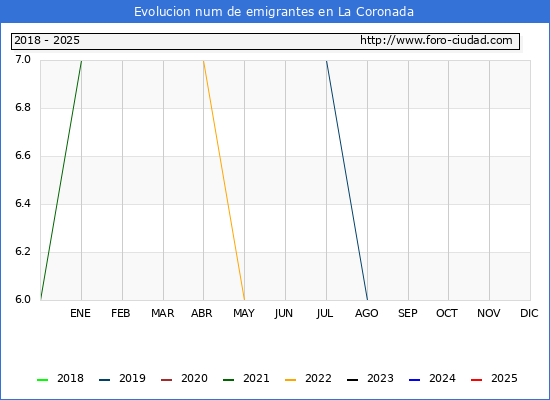 Evolucin de los emigrantes censados en el extranjero para el Municipio de La Coronada