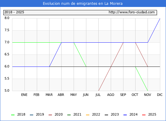 Evolucin de los emigrantes censados en el extranjero para el Municipio de La Morera