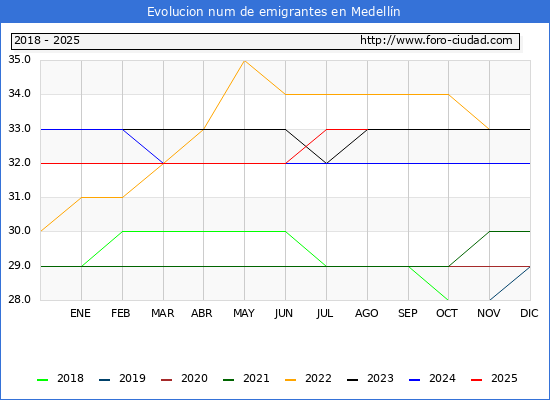Evolucin de los emigrantes censados en el extranjero para el Municipio de Medelln