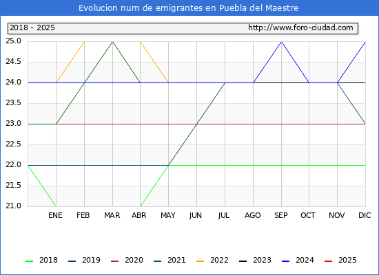 Evolucin de los emigrantes censados en el extranjero para el Municipio de Puebla del Maestre