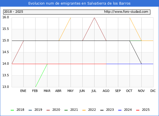 Evolucin de los emigrantes censados en el extranjero para el Municipio de Salvatierra de los Barros