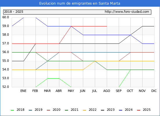 Evolucin de los emigrantes censados en el extranjero para el Municipio de Santa Marta