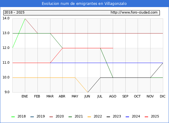 Evolucin de los emigrantes censados en el extranjero para el Municipio de Villagonzalo
