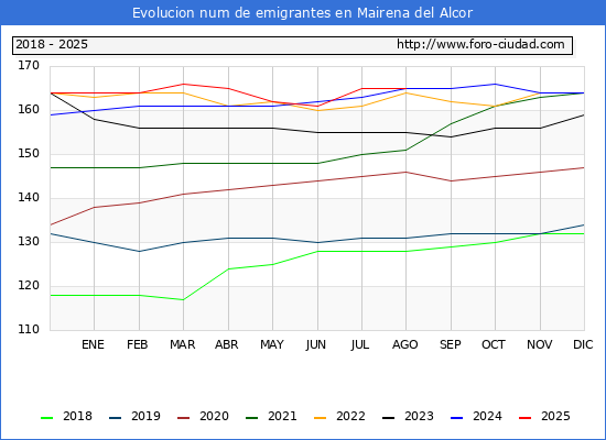 Evolucin de los emigrantes censados en el extranjero para el Municipio de Mairena del Alcor