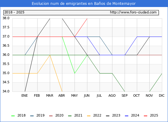 Evolucin de los emigrantes censados en el extranjero para el Municipio de Baos de Montemayor