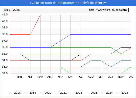Evolucin de los emigrantes censados en el extranjero para el Municipio de Belvs de Monroy