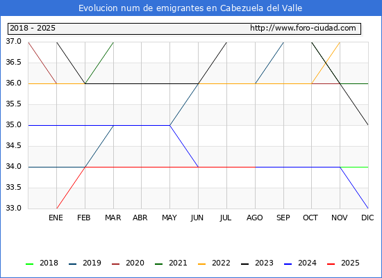Evolucin de los emigrantes censados en el extranjero para el Municipio de Cabezuela del Valle