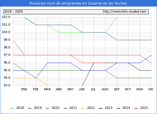 Evolucin de los emigrantes censados en el extranjero para el Municipio de Casares de las Hurdes