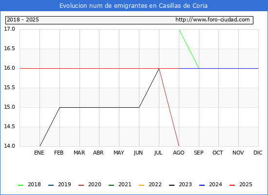 Evolucin de los emigrantes censados en el extranjero para el Municipio de Casillas de Coria