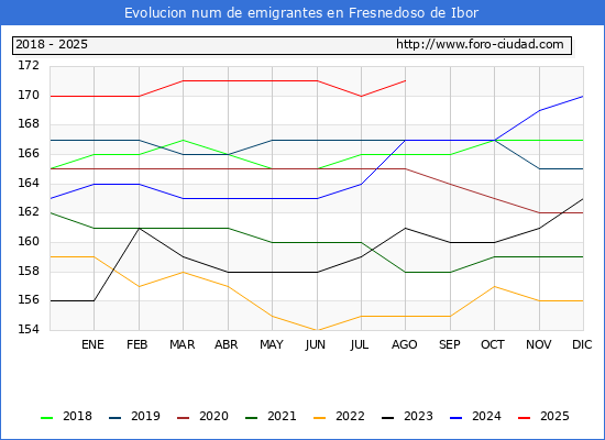 Evolucin de los emigrantes censados en el extranjero para el Municipio de Fresnedoso de Ibor