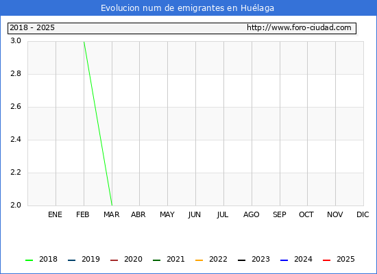 Evolucin de los emigrantes censados en el extranjero para el Municipio de Hulaga