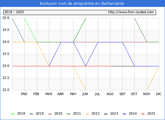 Evolucin de los emigrantes censados en el extranjero para el Municipio de Ibahernando
