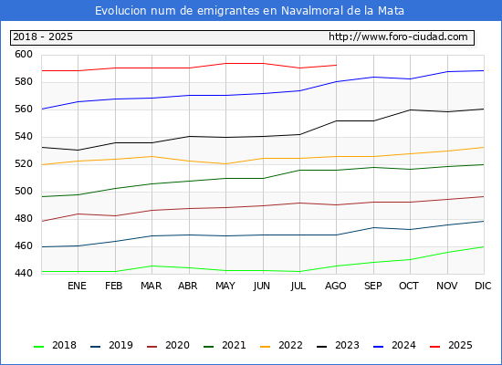 Evolucin de los emigrantes censados en el extranjero para el Municipio de Navalmoral de la Mata
