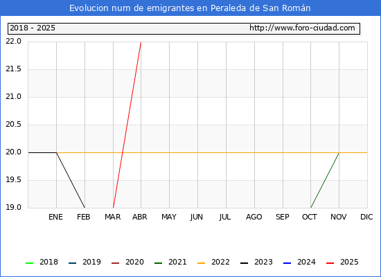 Evolucin de los emigrantes censados en el extranjero para el Municipio de Peraleda de San Romn